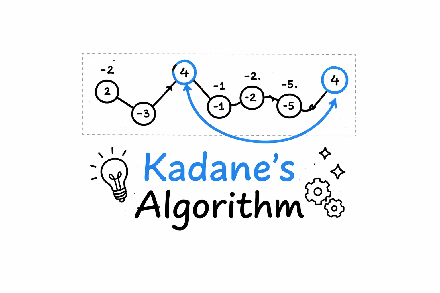 Cover for Kadane's Algorithm (Maximum Subarray)